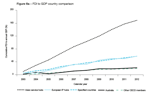 The chart shows that the Asian and European service hubs have been receiving greater amounts of FDI relative to their GDP at a faster rate than Australia and the rest of the OECD countries since 2003.