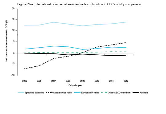 The international commercial services trade contribution to GDP chart shows that Australia has a negative contribution; this is in comparison to the other OCED countries and the European and Asian service hubs that have a net positive contribution. Since 2003 the Asian service hubs have turned their -7% contribution to a positive 5% reflecting the growing important of services to their economy.
