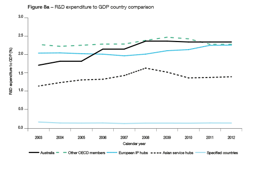 The R&D expenditure to GDP comparison shows that Australia, the OCED member countries and the European IP hubs have the highest ratio at around 2.3% of GDP. This is in comparison to the Asian services hubs at 1.4% and the specified countries at 0.2%.