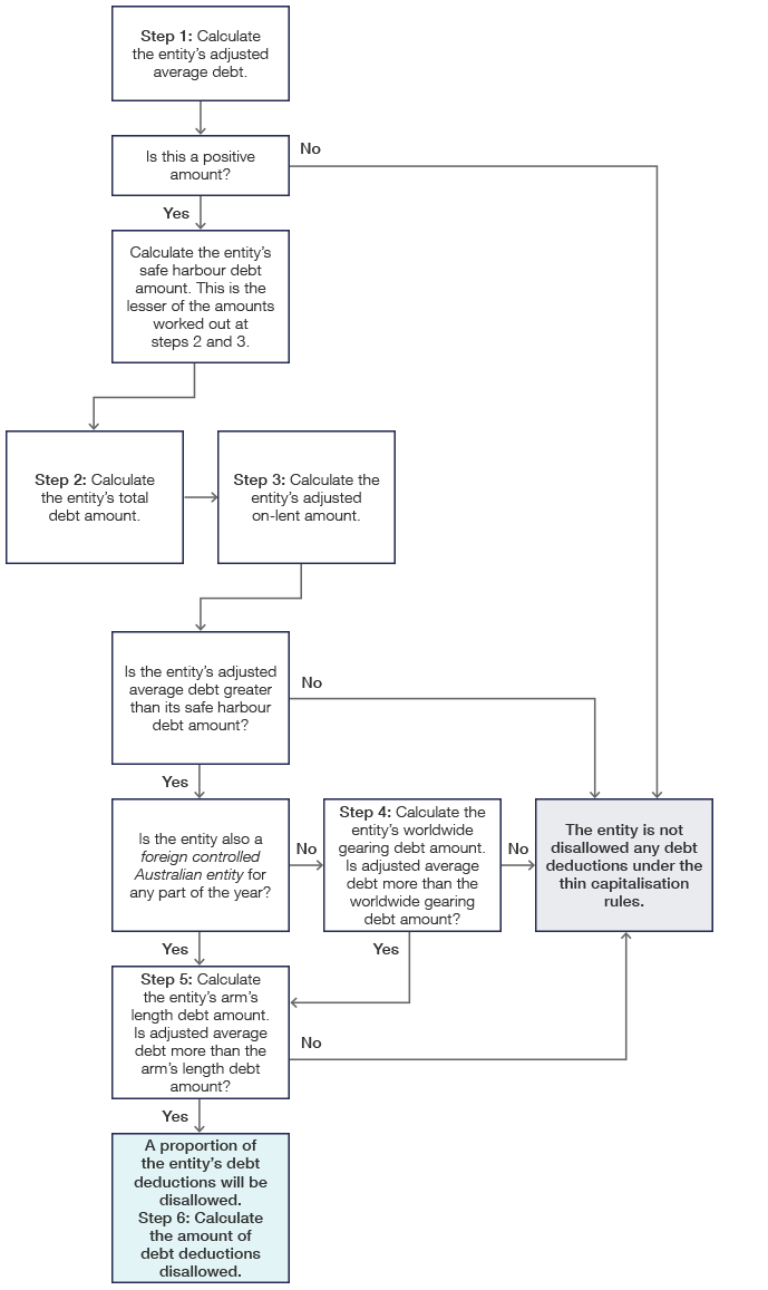 Flowchart_03-Non-ADI-financial-outward-investor_js36486