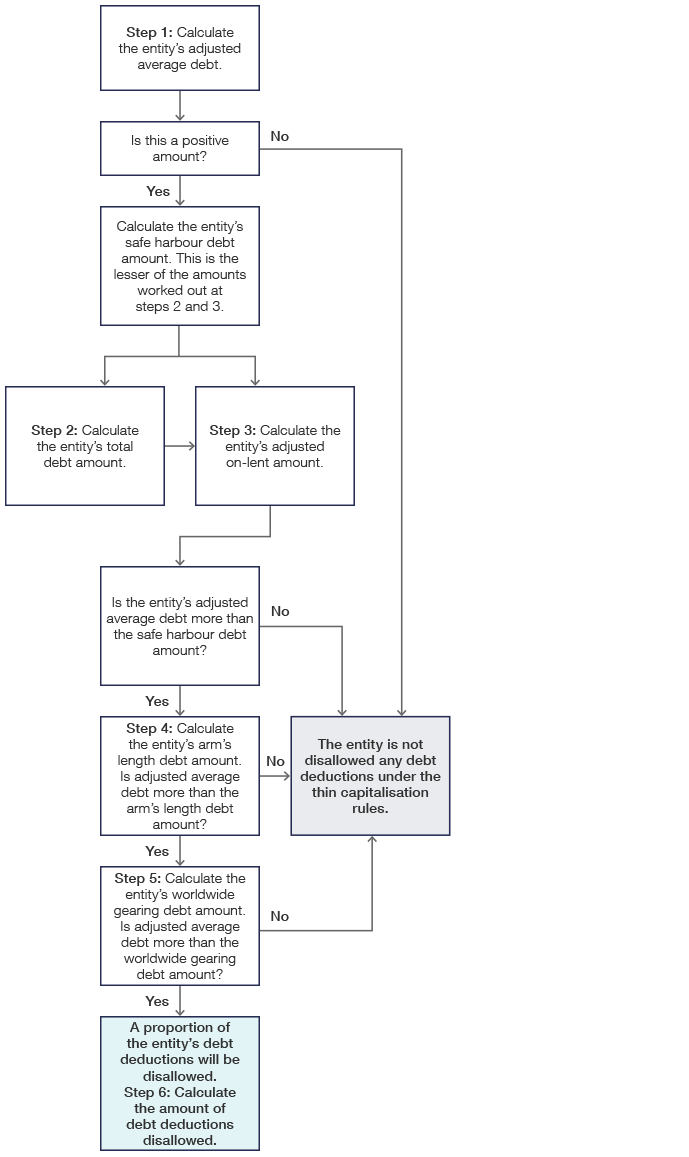 Flowchart_07-Non-ADI-financial-inward-investor_js36486_V2