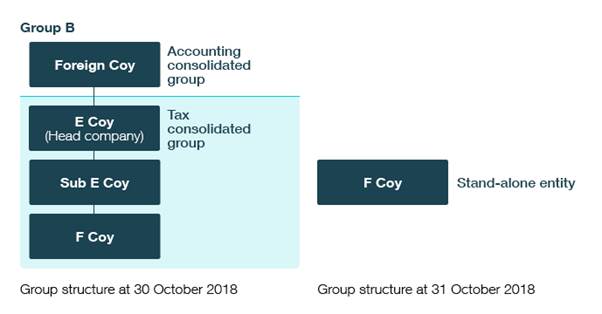 The group structure for Group B as at 30 and 31 October 2020. The group structure as at 30 October 2020 is on the left - this shows Foreign Coy at the top as the accounting consolidated group. Underneath Foreign Coy is the tax consolidated group - made up of E Coy (the head company), Sub E Coy, and F Coy. On the right is the group structure as at 31 October 2020, with F Coy being a stand-alone entity. 
