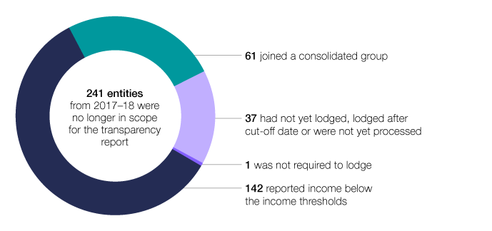 In 2018–19, 241 entities from 2017–18 were no longer in scope for the transparency report. Of these, 142 reported income below the income thresholds, 61 joined a consolidated group, 37 had not yet lodged, lodged late or were not yet processed and one was not required to lodge.