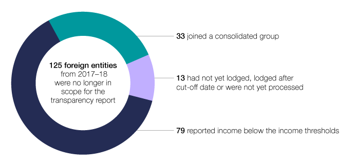 In 2018–19, 125 foreign-owned entities from 2017–18 were no longer in scope for the transparency report. Of these, 79 reported income below the income thresholds, 33 joined a consolidated group, and 13 had not yet lodged, lodged late or were not yet processed.