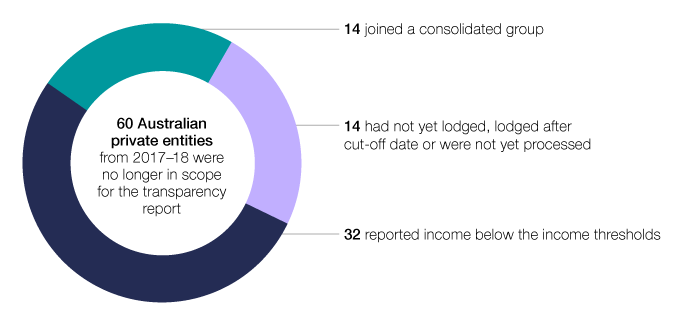 In 2018–19, 60 Australian private entities from 2017–18 were no longer in scope for the transparency report. Of these, 32 reported income below the income thresholds, 14 joined a consolidated group, and 14 had not yet lodged, lodged late or were not yet processed.