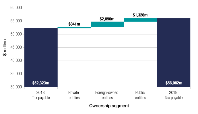 Total tax payable by corporate entities in 2018–19 was $56,082 million, compared with $52,323 million in 2017–18. Tax payable increased in all ownership segments in 2018–19; by $341 million for Australian private entities, $2,090 million for foreign-owned entities and $1,328 million for Australian public entities.