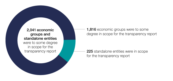 2,041 economic groups and standalone entities were to some degree in scope for the transparency report in 2018–19, comprising 1,816 economic groups and 225 standalone entities.