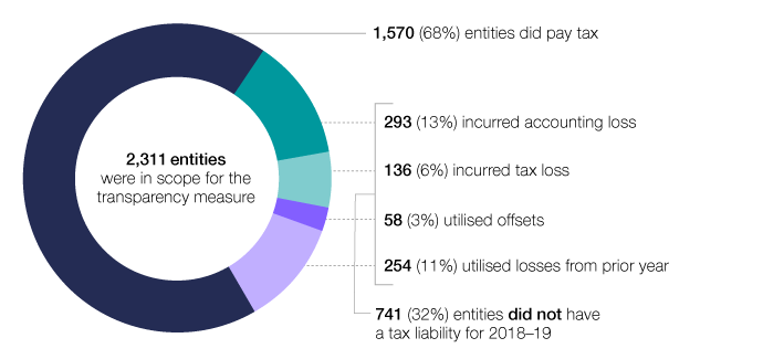 This chart shows that of the 2,311 entities in scope for the 2018–19 transparency report, 1,570 (68%) paid tax. Of the other entities: 293 (13%) reported an accounting loss; 136 (6%) reported an accounting profit but reconciliation items resulted in a tax loss; 58 (3%) reported a taxable income but were also entitled to offsets at least equal to the tax otherwise payable; and 254 (11%) reported a taxable income but prior-year losses were available to deduct against that profit, so no tax was payable.