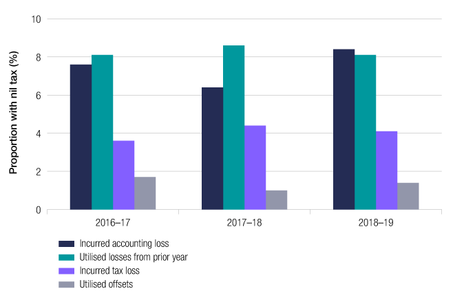 This graph shows the reasons why economic groups paid nil tax over the last three years. The graph shows a small increase in the proportion of groups incurring an accounting loss, utilising losses from prior years and incurring a tax loss over the three years. The proportion of groups or standalone entities utilising offsets has remained low, ranging between 1% to 2% during this time. 