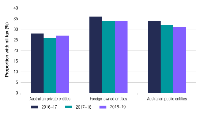 This graph shows the proportion of entities with nil tax payable in 2018–19 as compared to 2017–18 and 2016–17 by ownership segment (private, foreign-owned and Australian public). The percentages have remained broadly stable, with the exception of Australian public entities showing larger declines than the rest over the three years.