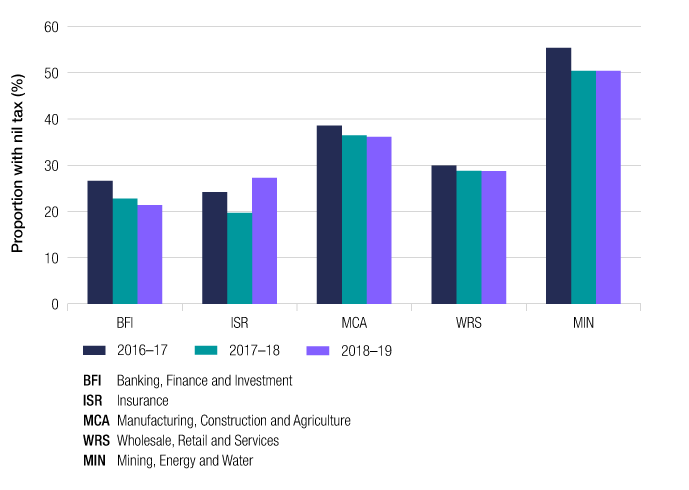 This graph shows the proportion of entities with nil tax payable in 2018–19 as compared to 2017–18 and 2016–17, by industry segment (banking, finance and investment; mining, energy and water; insurance; manufacturing, construction and agriculture; and wholesale, retail and services). In 2018–19, the mining, energy and water segment had the highest proportion of entities with nil tax payable at around 50%, while the banking, finance and investment segment had the lowest at around 21%.