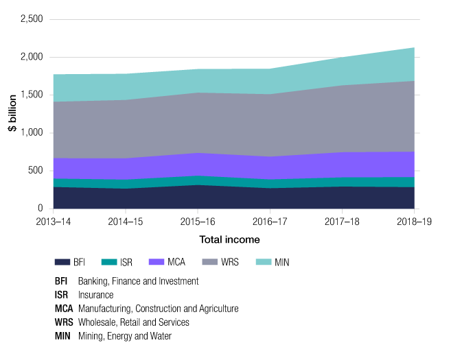 Like in Figure 5, this graph shows the trend in total income across the six years of 2013–14 to 2018–19, but in the form of an area graph. The data is broken down by industry segment (banking, finance and investment; insurance; manufacturing, construction and agriculture; wholesale, retail and services; and mining, energy and water).