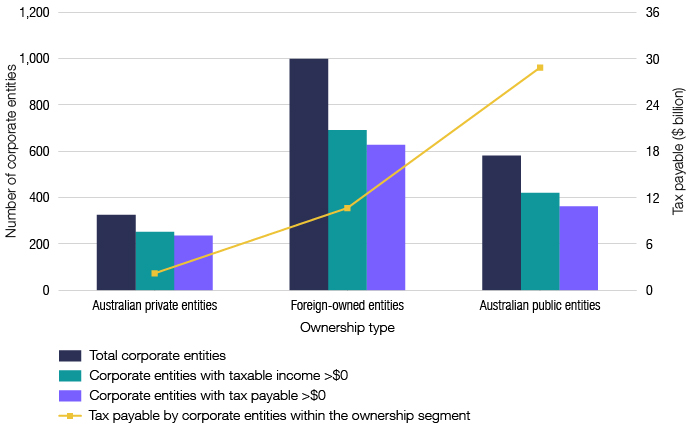 This graph shows, by ownership, the total number of corporate entities, those with taxable income >$0 and those with tax payable >$0. The tax payable by corporate entities for each ownership type is also shown.