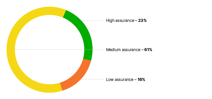 Pie chart showing percentage of assurance with 23% high assurance, 61% medium assurance and 16% low assurance. 