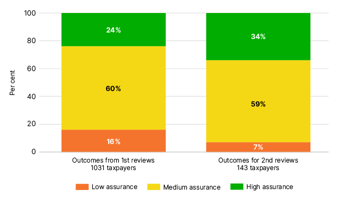 Bar charts showing percentage of assurance ratings. From first reviews with 1,031 taxpayers: 24% high, 60% medium and 16% low assurance. From second reviews with 143 taxpayers: 34% high, 59% medium and 7% low assurance. 