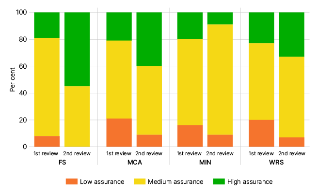 Bar chart showing overall assurance by industry. Chart shows percentages of low, medium and high assurance across the four industry segments mentioned below. 