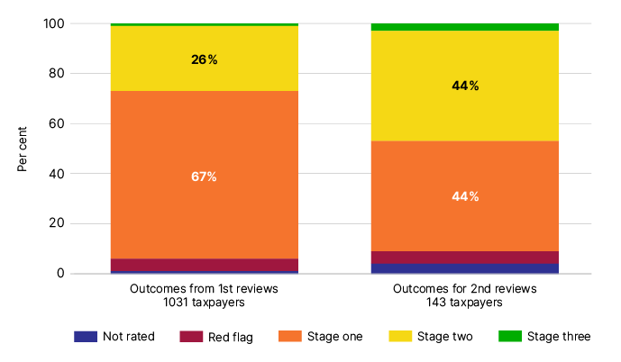 Bar graph showing outcomes from first and second reviews. Key outcomes from first reviews: 26% stage 2 and 67% stage 1. Key outcomes from second reviews: 44% stage 2 and 44% stage 1. 