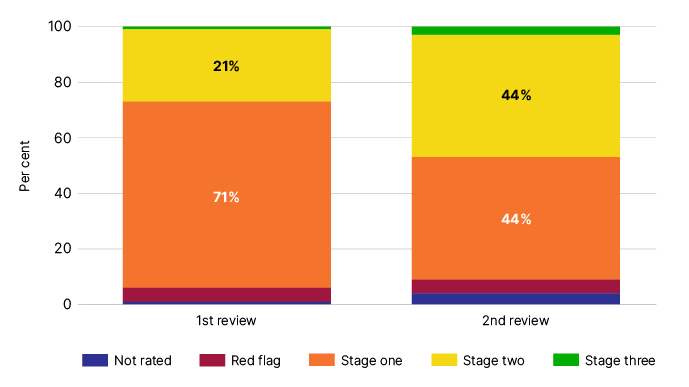 Bar chart showing governance ratings compared from first to second review. Key outcomes for first review 21% stage 2 and 71% stage 1. Key outcomes for second review: 44% stage 2 and 44% stage 1. 