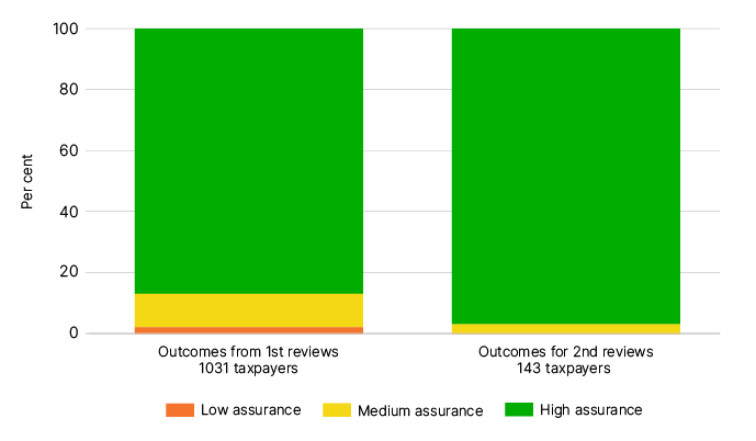 Bar graph showing percentage of alignment with assurance ratings. Both first and second reviews show percentages predominantly as high assurance. 