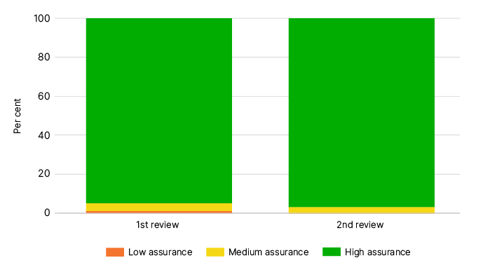 Bar chart showing comparison of alignment of tax and accounting ratings for those who have had a second review. The percentage is predominantly high assurance across both bars.  