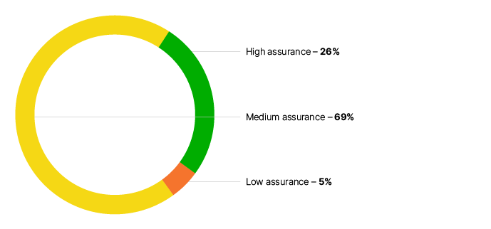 Pie chart showing assurance percentages for GST assurance reviews: 26% high, 69% medium and 5% low assurance. 