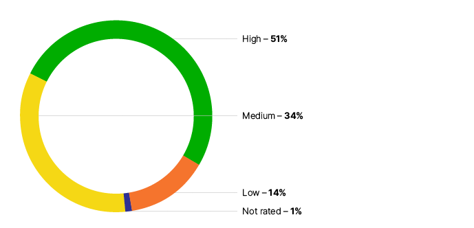 51% high, 34% medium, 14% low and 1% not rated. 