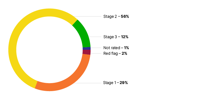 Pie chart showing percentage of ratings: 56% stage 2, 12% stage 3, 1% not rated, 2% red flag and 29% stage 1. 