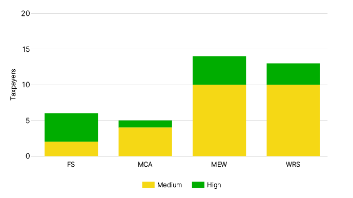 Bar shart showing assurance ratings by industry. FS is mostly high with MCA, MEW and WRS mostly medium. 