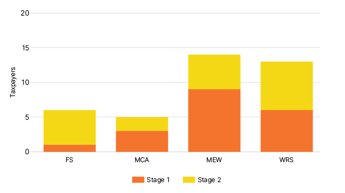 Bar graph showing governance ratings by industry. FS and WRS were mostly stage 2 with MCA and MW mostly stage 1. 