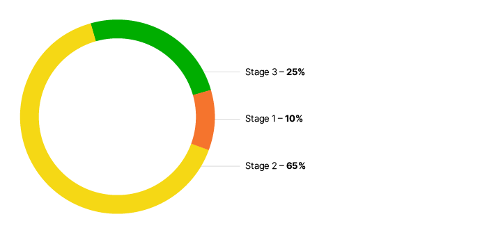 Pie chart showing percentage of GAT ratins: 25% stage 3, 65% stage 2 and 10% stage 1. 
