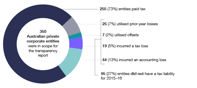 Of the 350 Australian private corporate entities in scope for the transparency report in 2015–16, 255 (73%) had a tax liability and 95 (27%) did not. Of the 350, 25 (7%) utilised prior-year losses, 7 (2%) utilised offsets, 19 (5%) incurred a tax loss, and 44 (13%) incurred an accounting loss.