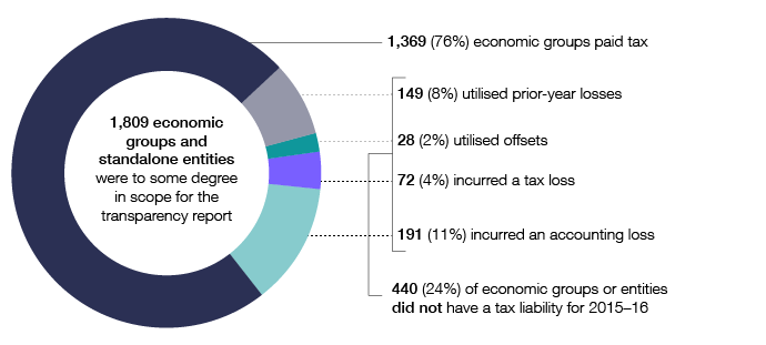 Of the 1,809 economic groups and standalone entities that were in some degree in scope for the transparency report in 2015–16, 1,369 (76%) had a tax liability and 440 (24%) did not. Of the 1809 economic groups and standalone entities, 149 (8%) utilised prior-year losses, 28 (2%) utilised offsets, 72 (4%) incurred a tax loss, and 191 (11%) incurred an accounting loss.