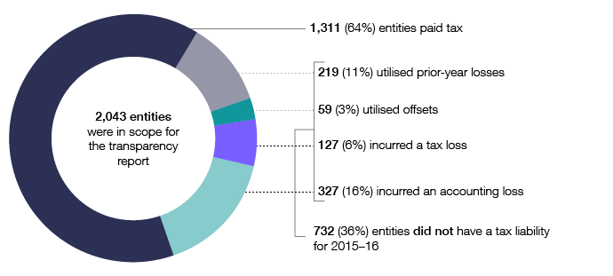 Of the 2,043 entities in scope for the transparency report in 2015–16, 1,311 (64%) had a tax liability and 732 (36%) did not. Of the 2043 entities, 219 (11%) utilised prior-year losses, 59 (3%) utilised offsets, 127 (6%) incurred a tax loss and 327 (16%) incurred an accounting loss.