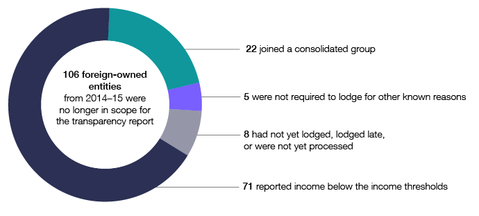 In 2015–16, 106 foreign-owned entities from 2014–15 were no longer in scope for the transparency report. Of these, 71 reported income below the income thresholds, 22 joined a consolidated group, 5 were not required to lodge for other known reasons, and 8 had not yet lodged, lodged late or were not yet processed.