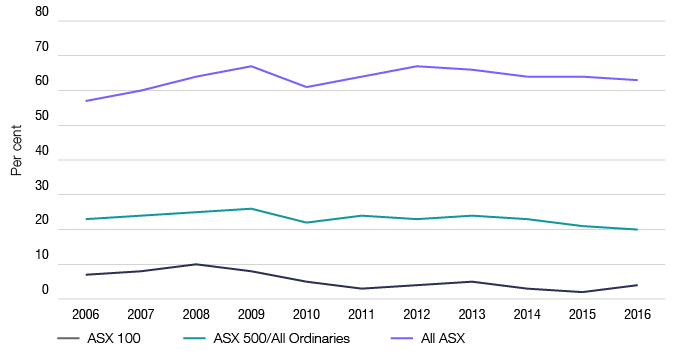This figure demonstrates that even Australia’s largest companies can report losses from year to year, and that the observed rates of loss-making are broadly consistent over time. The proportion of ASX 500 companies reporting a current-year net loss has ranged between 20–30% over the past ten years, although appears to have stabilised at closer to 20% more recently.