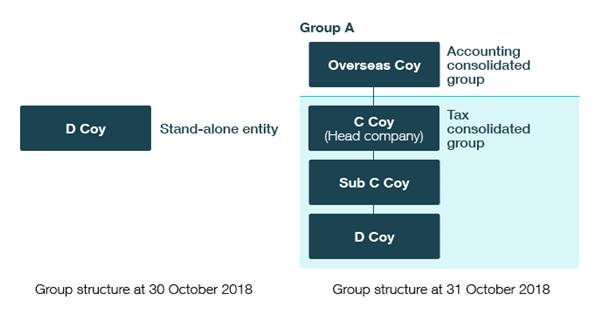The group structure for Group A as at 30 and 31 October 2020. On the left is the group structure as at 30 October 2020, with D Coy being a stand-alone entity. On the right is the group structure as at 31 October 2020, which shows Overseas Coy at the top as the accounting consolidated group. Underneath Overseas Coy is the tax consolidated group - made up of C Coy (the head company), Sub C Coy, and D Coy.