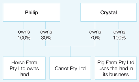 Diagram showing the relationship between Philip, Crystal and the three companies
