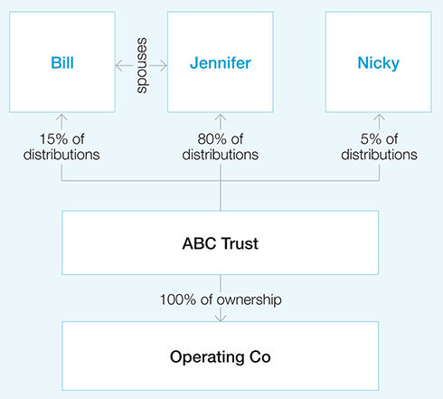Diagram showing how to work out your small business participation percentage. ABC Trust pays Bill 15% of distributions, Jennifer (his spouse) 80% of distributions, and Nicky 5% of distributions.