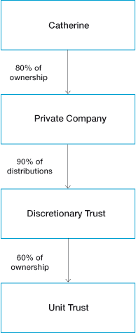 Image showing the 90% test. Catherine owns 80% of Private Company which receives 90% of the distributions from Discretionary Trust which in turn owns 60% of Unit Trust.
