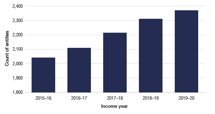 This column graph shows the five-year growth in the transparency population to 2019-20. Growth has been relatively consistent over the last five years, from 2,041 entities in 2015-16 to 2,370 entities in 2019-20.