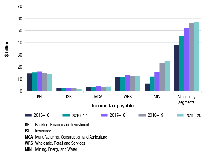 This column graph shows the trend in tax payable over five years from 2015–16 to 2019–20, by industry segment (banking, finance and investment; insurance; manufacturing, construction and agriculture; wholesale, retail and services and mining, energy and water). With the exception of the banking, finance and investment and insurance segments which dropped in 2019–20, the tax payable across all other industry segments steadily increased. This graph also shows that aggregate tax payable has increased over the five years.