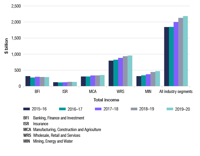 This column graph shows the trend of total income over five years from 2015–16 to 2019–20, by industry segment (banking, finance and investment; insurance; manufacturing, construction and agriculture; wholesale, retail and services and mining, energy and water). With the exception of the banking, finance and investment segment which dropped slightly in 2016-17 and again in 2018-19 and 2019-20 and the insurance segment which dropped in 2016–17 before increasing and dropping again in 2019-20, the total income across all other industry segments has steadily increased. This graph also shows that aggregate total income has increased over the five years.
