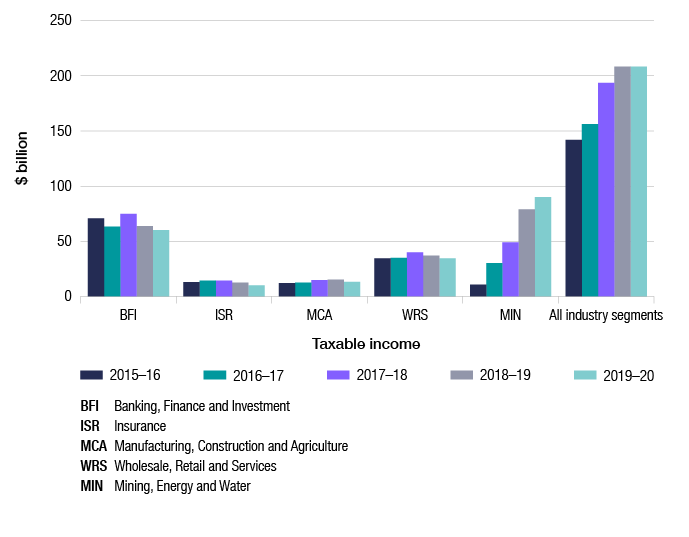 This column graph shows the trend of taxable income over five years from 2015–16 to 2019–20, by industry segment (banking, finance and investment; insurance; manufacturing, construction and agriculture; wholesale, retail and services and mining, energy and water). With the exception of the mining, energy and water segment which shows growth in all five years, the remaining industry segments show both growth and decline at various times over the five years. This graph also shows that aggregate taxable income has increased over the five years.
