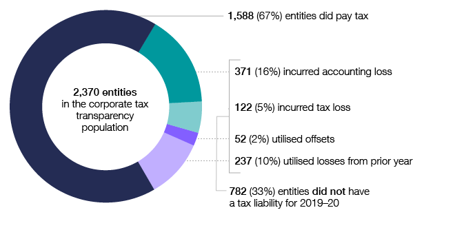 In 2019-20, 2,370 entities are in the corporate tax transparency population. Of these, 1,588 (67%) groups did pay tax and 782 (33%) entities did not have a tax liability for 2019-20. Of these, 371 (16%) incurred an accounting loss, 122 (5%) incurred tax losses, 52 (2%) utilised offsets and 237 (10%) utilised losses from prior year.