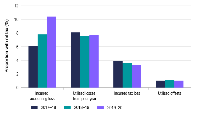 This graph shows the proportion of economic groups with nil tax payable in 2019-20 as compared to 2018-19 and 2017-18, by tax outcome (incurred an accounting loss, utilised losses from prior year, incurred tax loss, utilised offsets). There was an increase in the proportion of groups incurring an accounting loss and a slight decrease in groups utilising losses from prior years or incurring tax losses over the three years. The proportion of groups or standalone entities utilising offsets has remained low, at around 1% during this time.
