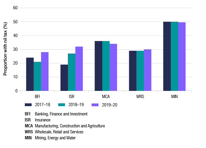 This graph shows the proportion of entities with nil tax payable in 2019–20 as compared to 2018–19 and 2017–18, by industry segment (banking, finance and investment; mining, energy and water; insurance; manufacturing, construction and agriculture; and wholesale, retail and services). In 2019–20, the mining, energy and water segment had the highest proportion of entities with nil tax payable at around 50%, while the banking, finance and investment segment had the lowest at around 28%.