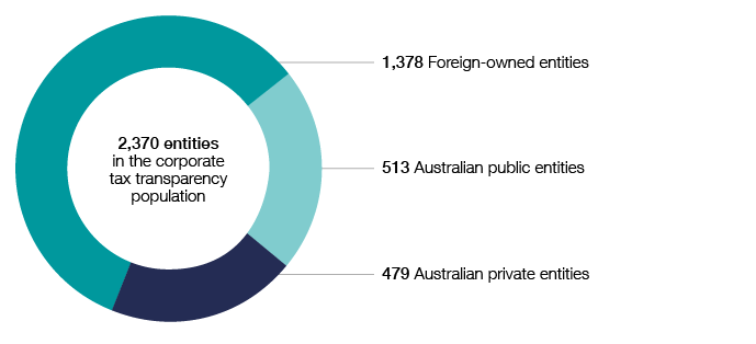 There were 2,370 entities in the corporate tax transparency population in 2019–20. They include 513 Australian public entities, 479 Australian private entities and 1,378 foreign-owned entities.
