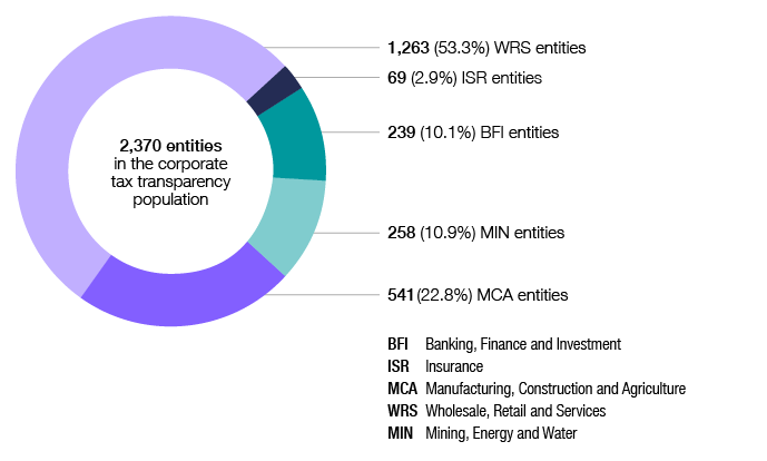 This graph shows the 2,370 entities in the corporate tax transparency population in 2019-20 by industry segment. There are 69 insurance entities, 239 banking, finance and investment entities, 258 mining, energy and water entities, 541 manufacturing, construction and agriculture entities and 1,263 wholesale, retail and services entities.