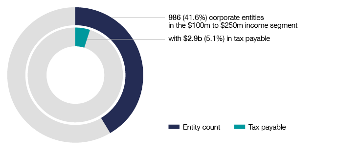 In 2019-20, the medium corporate entities in the $100 million to $250 million income segment account for 41.6% of the population but reported a relatively small amount of tax payable of $2.9 billion, or 5.1% of the total.