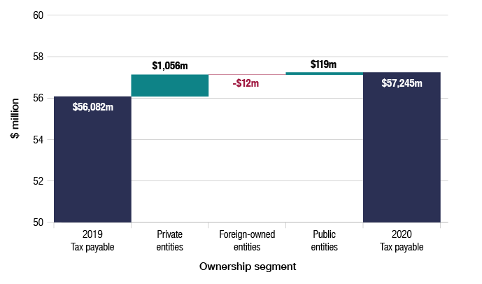 Total tax payable by corporate entities in 2019–20 was $57,245 million, compared with $56,082 million in 2018–19. Tax payable increased in 2019-20 by $1,056 million for Australian private entities and $119 million for Australian public entities, but decreased by $12 million for foreign-owned entities.